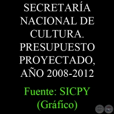 SECRETARÍA NACIONAL DE CULTURA. PRESUPUESTO PROYECTADO, AÑO 2008-2012