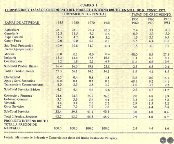 EVOLUCIÓN HISTÓRICA DE LA ECONOMÍA PARAGUAYA, 1983 - POR DELFÍN UGARTE CENTURIÓN