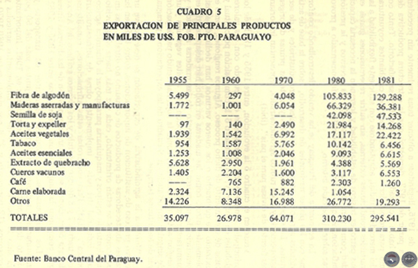 EVOLUCIÓN HISTÓRICA DE LA ECONOMÍA PARAGUAYA, 1983 - POR DELFÍN UGARTE CENTURIÓN