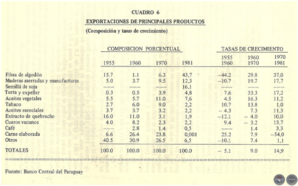 EVOLUCIÓN HISTÓRICA DE LA ECONOMÍA PARAGUAYA, 1983 - POR DELFÍN UGARTE CENTURIÓN