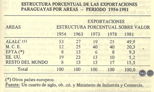 EVOLUCIÓN HISTÓRICA DE LA ECONOMÍA PARAGUAYA, 1983 - POR DELFÍN UGARTE CENTURIÓN