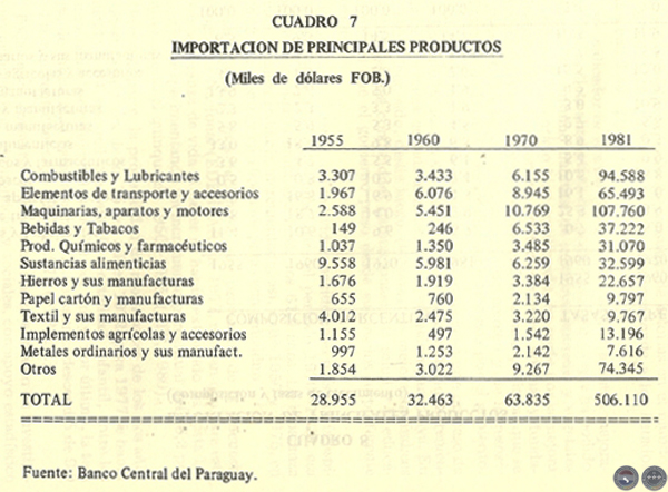 EVOLUCIÓN HISTÓRICA DE LA ECONOMÍA PARAGUAYA, 1983 - POR DELFÍN UGARTE CENTURIÓN