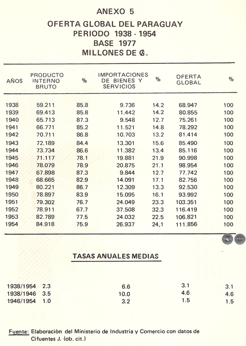 EVOLUCIÓN HISTÓRICA DE LA ECONOMÍA PARAGUAYA, 1983 - POR DELFÍN UGARTE CENTURIÓN