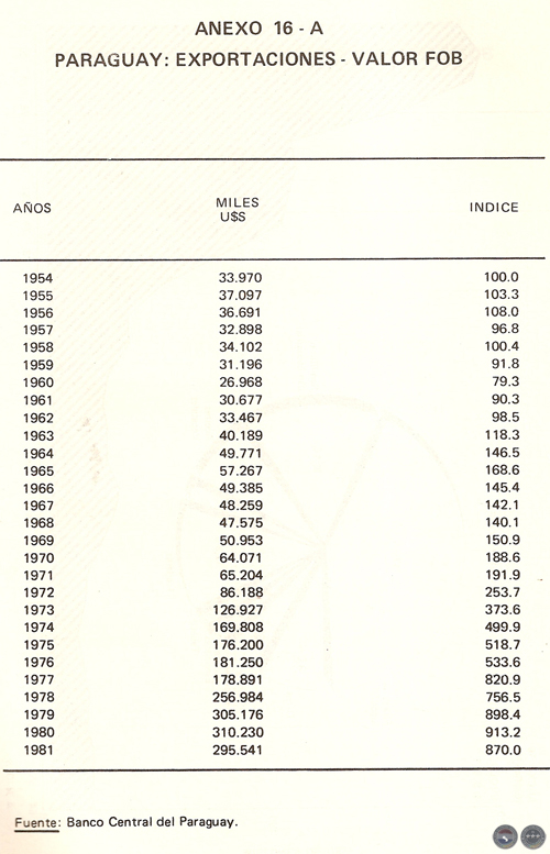 EVOLUCIÓN HISTÓRICA DE LA ECONOMÍA PARAGUAYA, 1983 - POR DELFÍN UGARTE CENTURIÓN